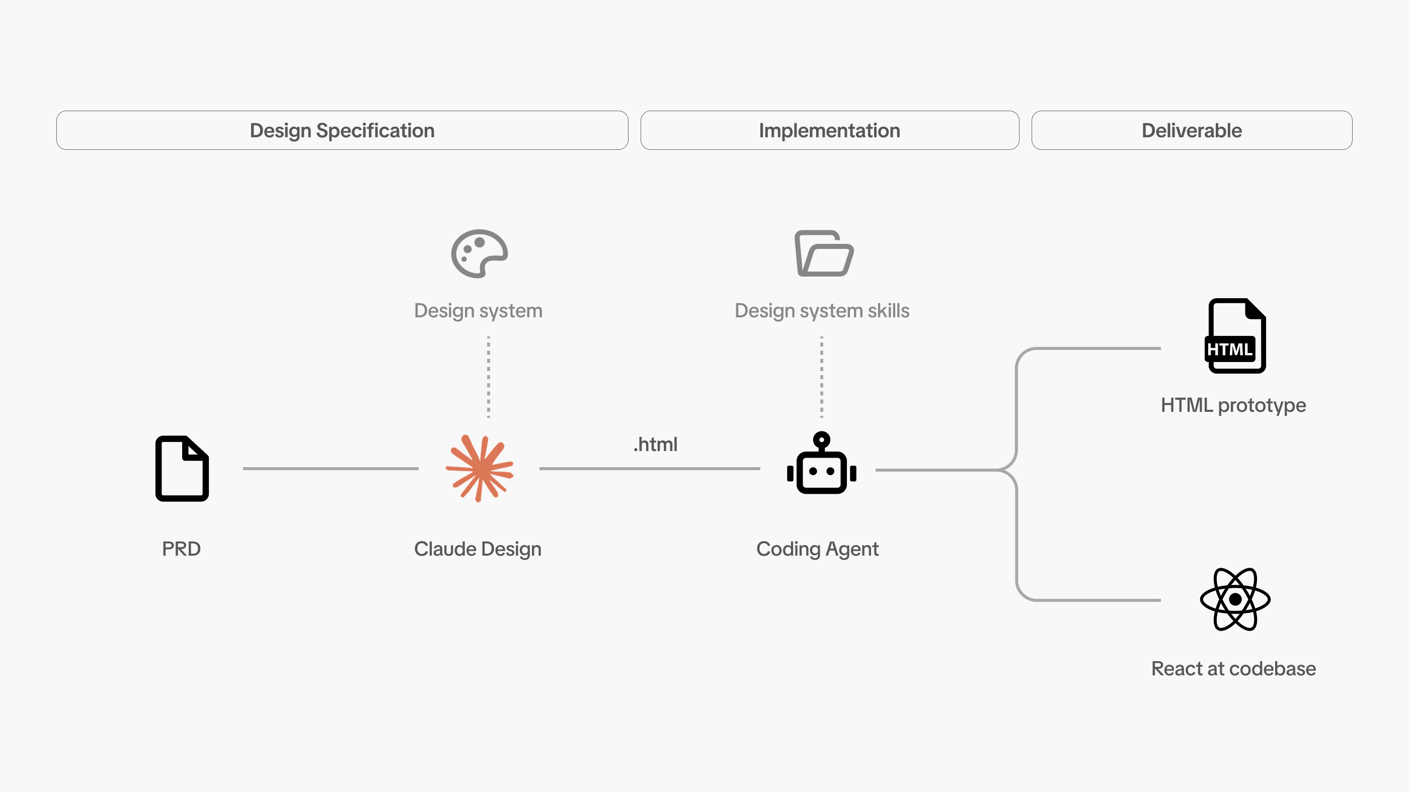 The design-agent path — a PRD into Claude Design working against the design system, then a coding agent with the design system skill, producing an HTML prototype and React in the codebase